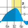 Adak tide chart for Friday, January 2, 2026