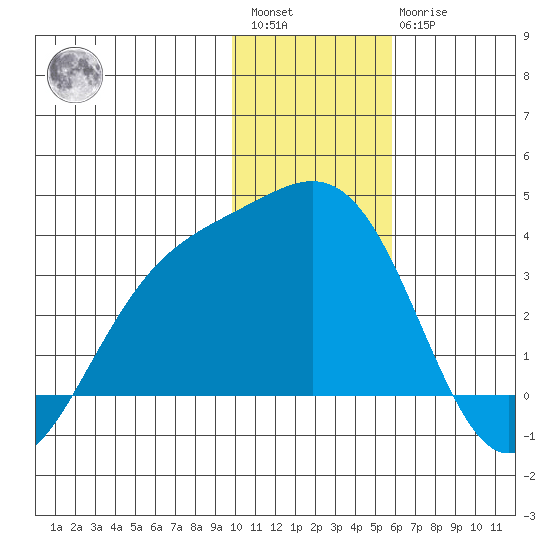 Adak tide chart for Saturday, January 3, 2026
