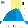 Adak tide chart for Saturday, January 3, 2026