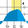 Adak tide chart for Sunday, January 4, 2026