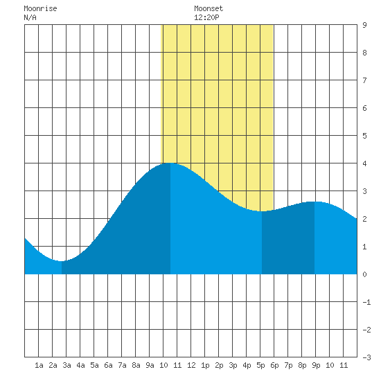 Adak tide chart for Thursday, January 8, 2026