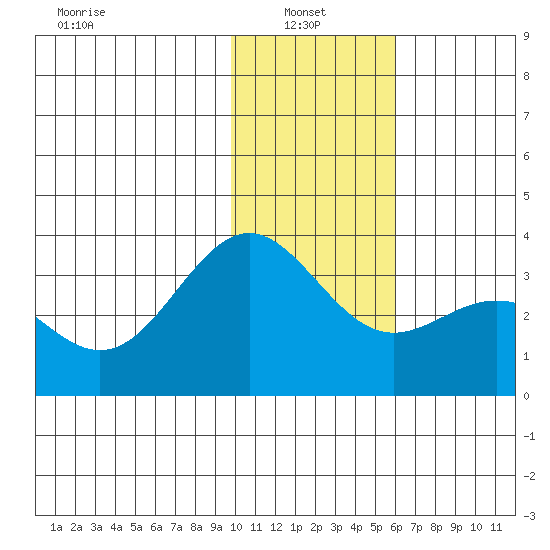 Adak tide chart for Friday, January 9, 2026