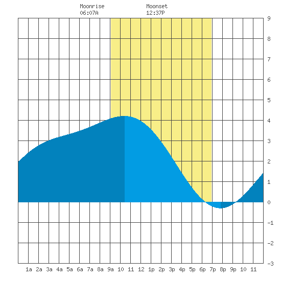 Adak tide chart for Wednesday, February 11, 2026