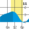 Adak tide chart for Wednesday, February 11, 2026