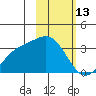 Adak tide chart for Friday, February 13, 2026