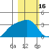 Adak tide chart for Monday, February 16, 2026