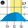 Adak tide chart for Tuesday, February 17, 2026