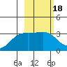 Adak tide chart for Wednesday, February 18, 2026