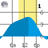 Adak tide chart for Sunday, February 1, 2026
