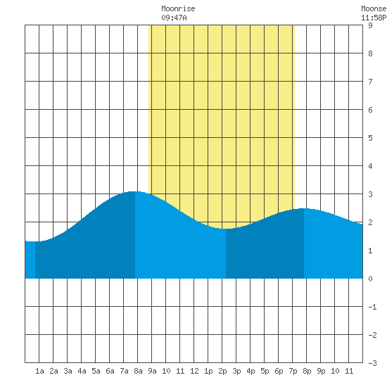 Adak tide chart for Friday, February 20, 2026