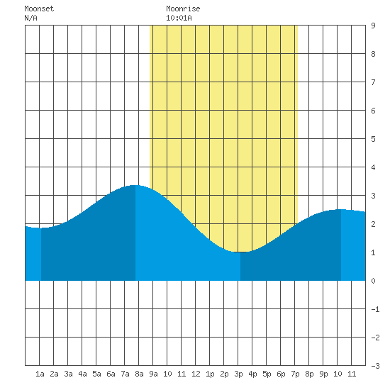 Adak tide chart for Saturday, February 21, 2026