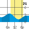 Adak tide chart for Saturday, February 21, 2026