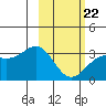Adak tide chart for Sunday, February 22, 2026
