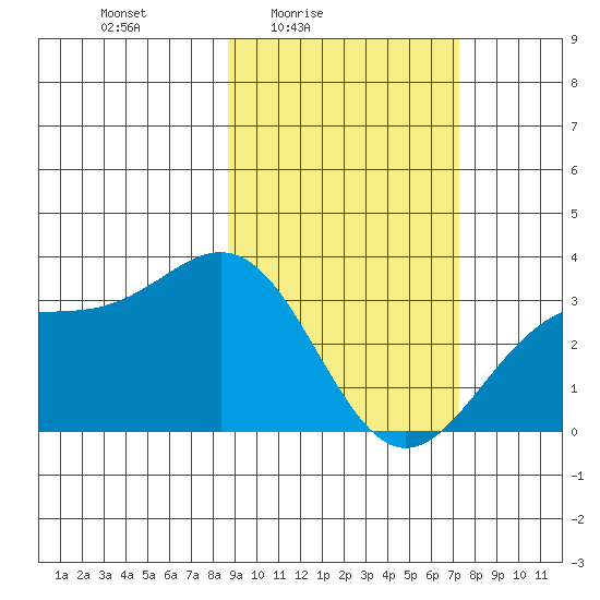 Adak tide chart for Monday, February 23, 2026