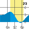 Adak tide chart for Monday, February 23, 2026