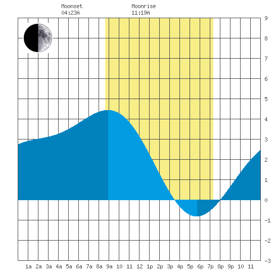 Adak tide chart for Tuesday, February 24, 2026