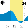 Adak tide chart for Tuesday, February 24, 2026