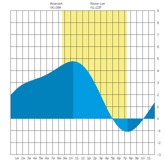 Adak tide chart for Thursday, February 26, 2026