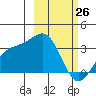 Adak tide chart for Thursday, February 26, 2026