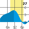Adak tide chart for Friday, February 27, 2026