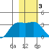 Adak tide chart for Tuesday, February 3, 2026