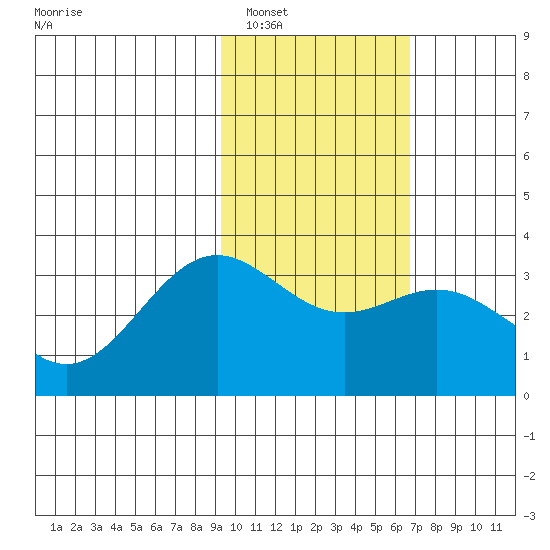 Adak tide chart for Thursday, February 5, 2026