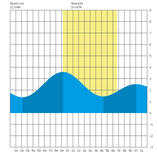 Adak tide chart for Friday, February 6, 2026