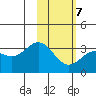Adak tide chart for Saturday, February 7, 2026