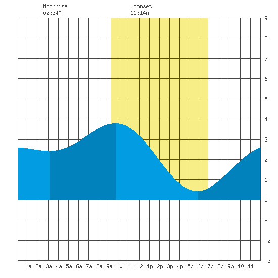 Adak tide chart for Sunday, February 8, 2026