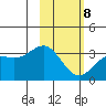 Adak tide chart for Sunday, February 8, 2026