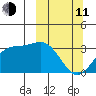 Adak tide chart for Wednesday, March 11, 2026