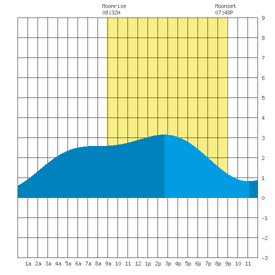 Adak tide chart for Tuesday, March 17, 2026