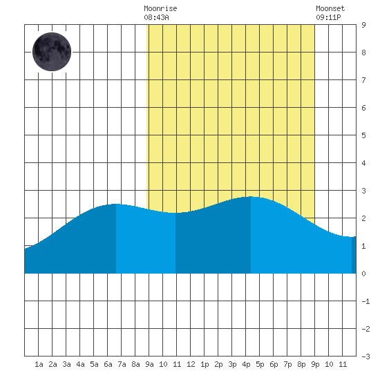 Adak tide chart for Wednesday, March 18, 2026