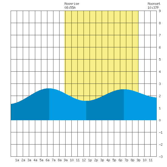 Adak tide chart for Thursday, March 19, 2026