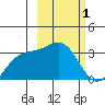 Adak tide chart for Sunday, March 1, 2026