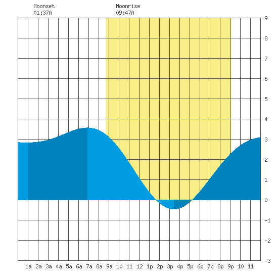 Adak tide chart for Sunday, March 22, 2026