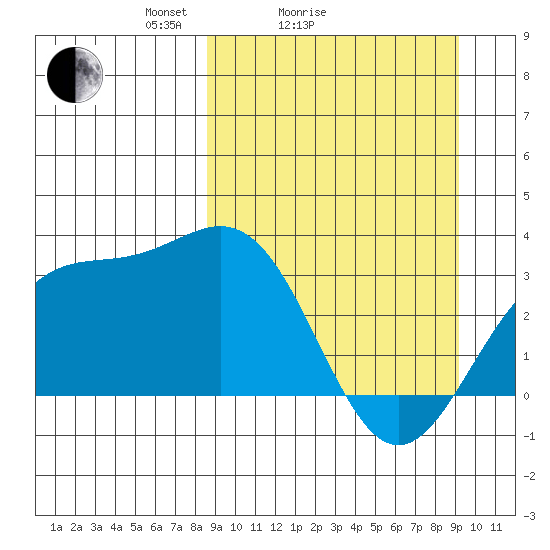 Adak tide chart for Wednesday, March 25, 2026