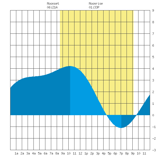 Adak tide chart for Thursday, March 26, 2026