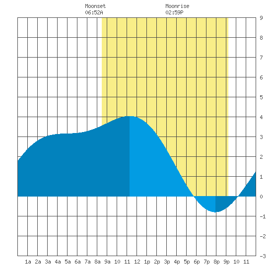 Adak tide chart for Friday, March 27, 2026