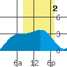 Adak tide chart for Monday, March 2, 2026