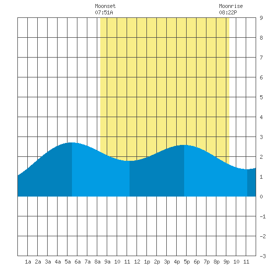Adak tide chart for Tuesday, March 31, 2026