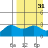 Adak tide chart for Tuesday, March 31, 2026