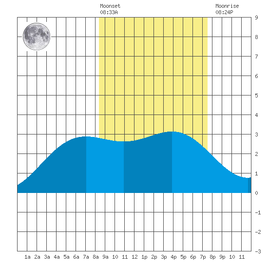 Adak tide chart for Tuesday, March 3, 2026