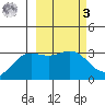 Adak tide chart for Tuesday, March 3, 2026