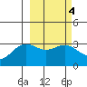 Adak tide chart for Wednesday, March 4, 2026