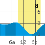 Adak tide chart for Sunday, March 8, 2026