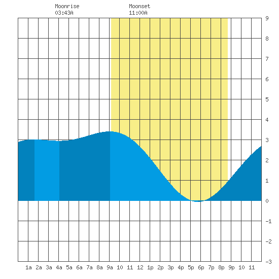 Adak tide chart for Monday, March 9, 2026