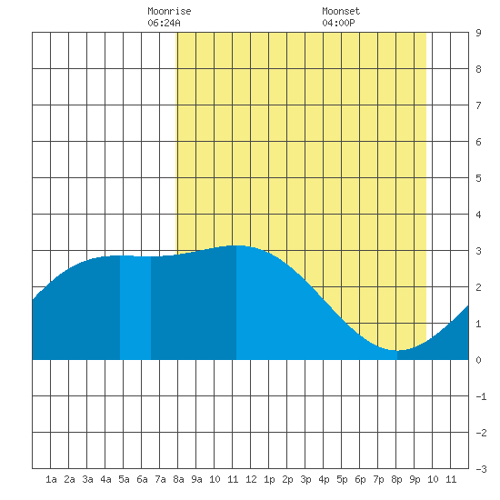 Adak tide chart for Sunday, April 12, 2026