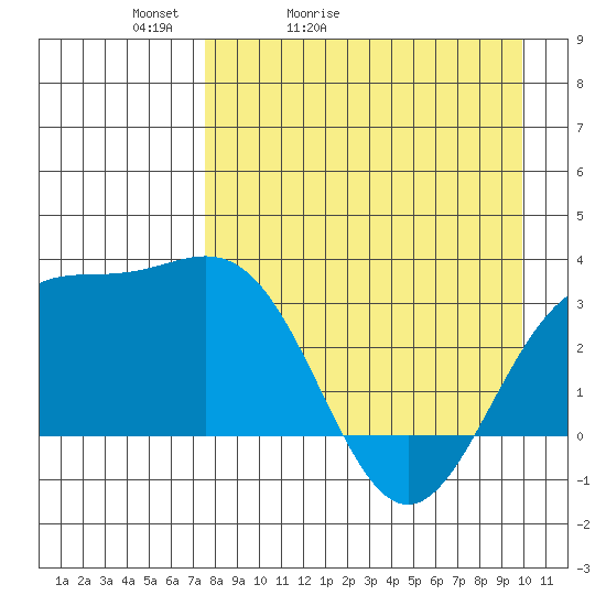 Adak tide chart for Wednesday, April 22, 2026