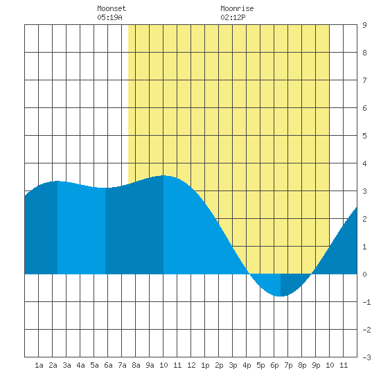 Adak tide chart for Friday, April 24, 2026